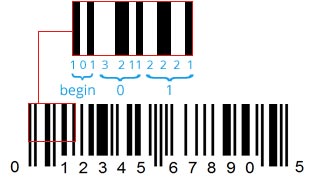 Barcode reading