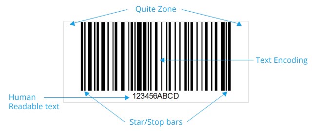 Zone of barcodes